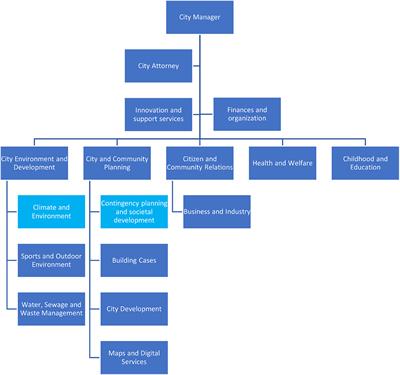 Politics of climate risk management in local government: a case study of the municipality of Stavanger